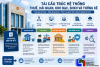 Tái cấu trúc hệ thống thuế, hải quan và BHXH theo mô hình mới