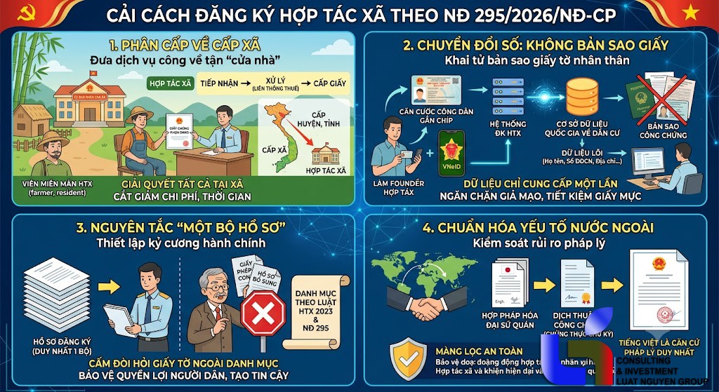 Đột phá đăng ký Hợp tác xã theo Nghị định 295/2026/NĐ-CP