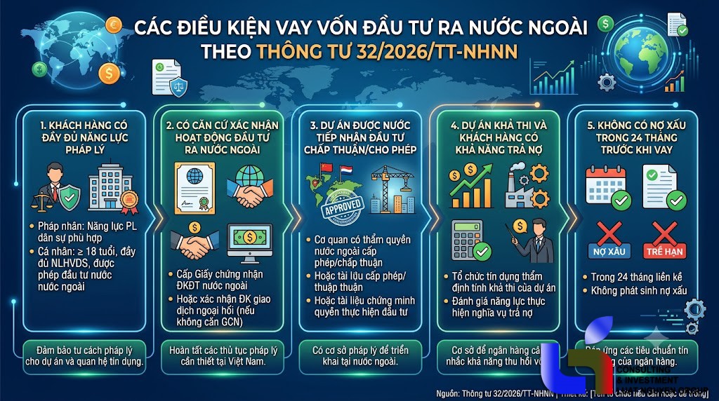 5 điều kiện vay vốn đầu tư ra nước ngoài từ 18/8/2026