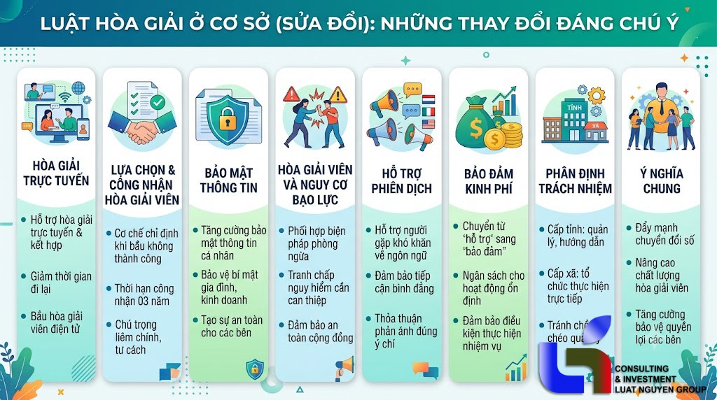 Luật Hòa giải ở cơ sở (sửa đổi): Nhiều thay đổi đáng chú ý