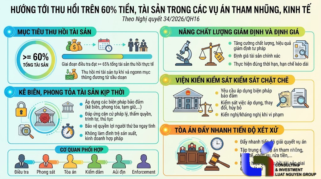 Thu hồi tài sản tham nhũng, kinh tế phải đạt trên 60%