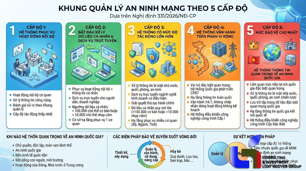 Nghị định 331/2026: 5 cấp độ bảo vệ an ninh mạng