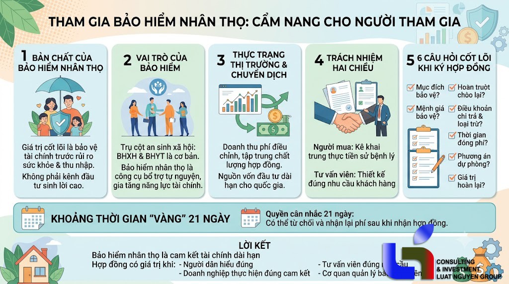 Bảo hiểm nhân thọ: Giá trị cốt lõi, thực trạng thị trường và bài toán niềm tin tài chính