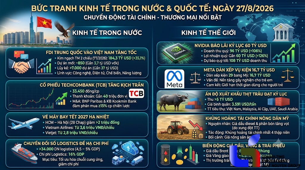 Điểm Tin Kinh Tế 27/8: TCB Tăng Trần, Nvidia Lập Kỷ Lục Doanh Thu 96 Tỷ USD
