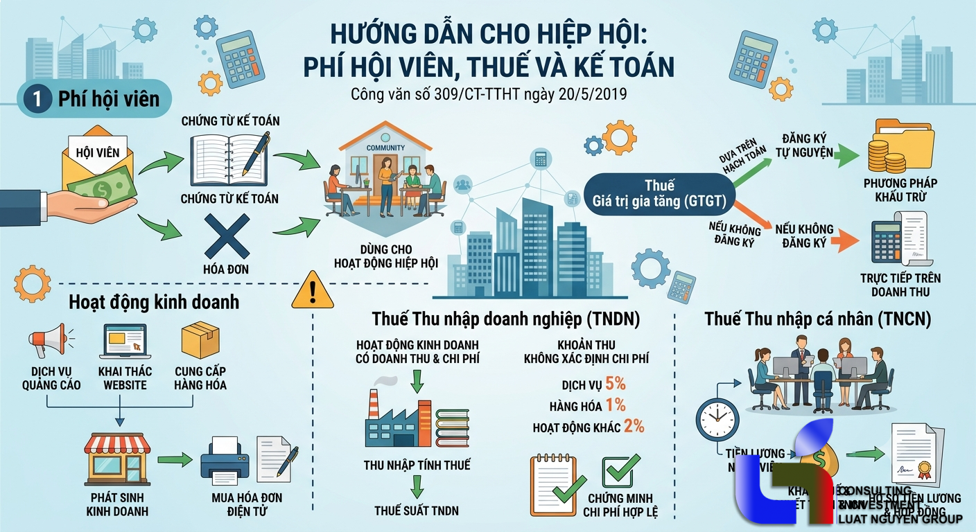 Phí hội viên, thuế và kế toán: Hướng dẫn cho hiệp hội