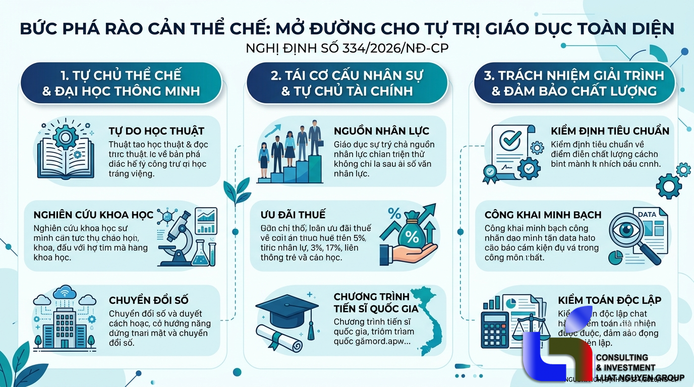 Đột phá thể chế tự chủ đại học theo Nghị định 334/2026