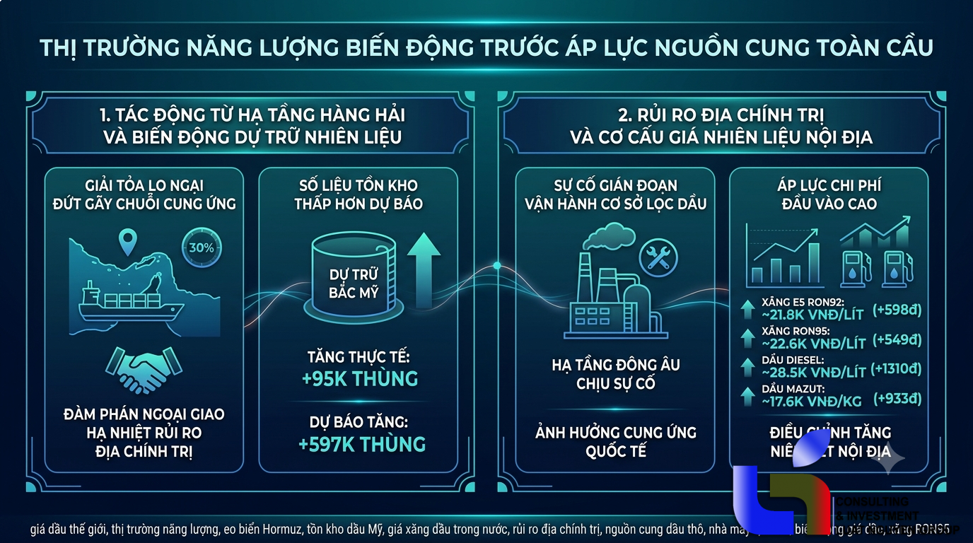 Thị trường năng lượng biến động trước áp lực nguồn cung toàn cầu