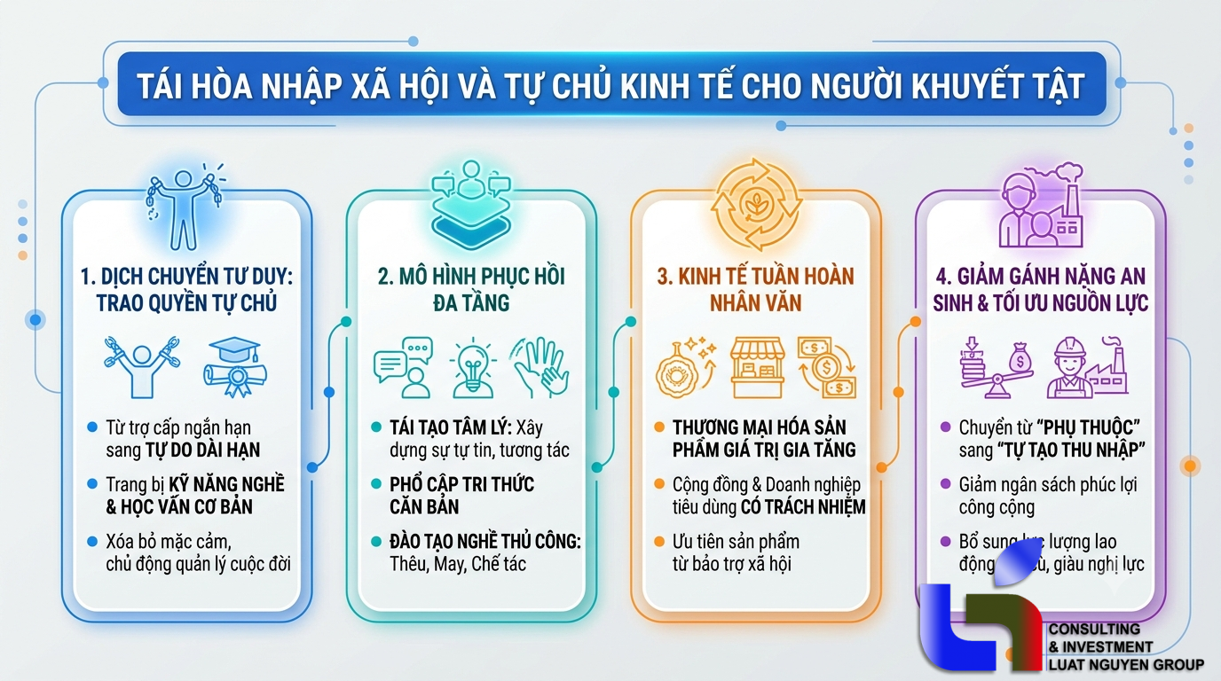 TÁI HÒA NHẬP XÃ HỘI VÀ TỰ CHỦ KINH TẾ CHO NGUỜI KHUYẾT TẬT