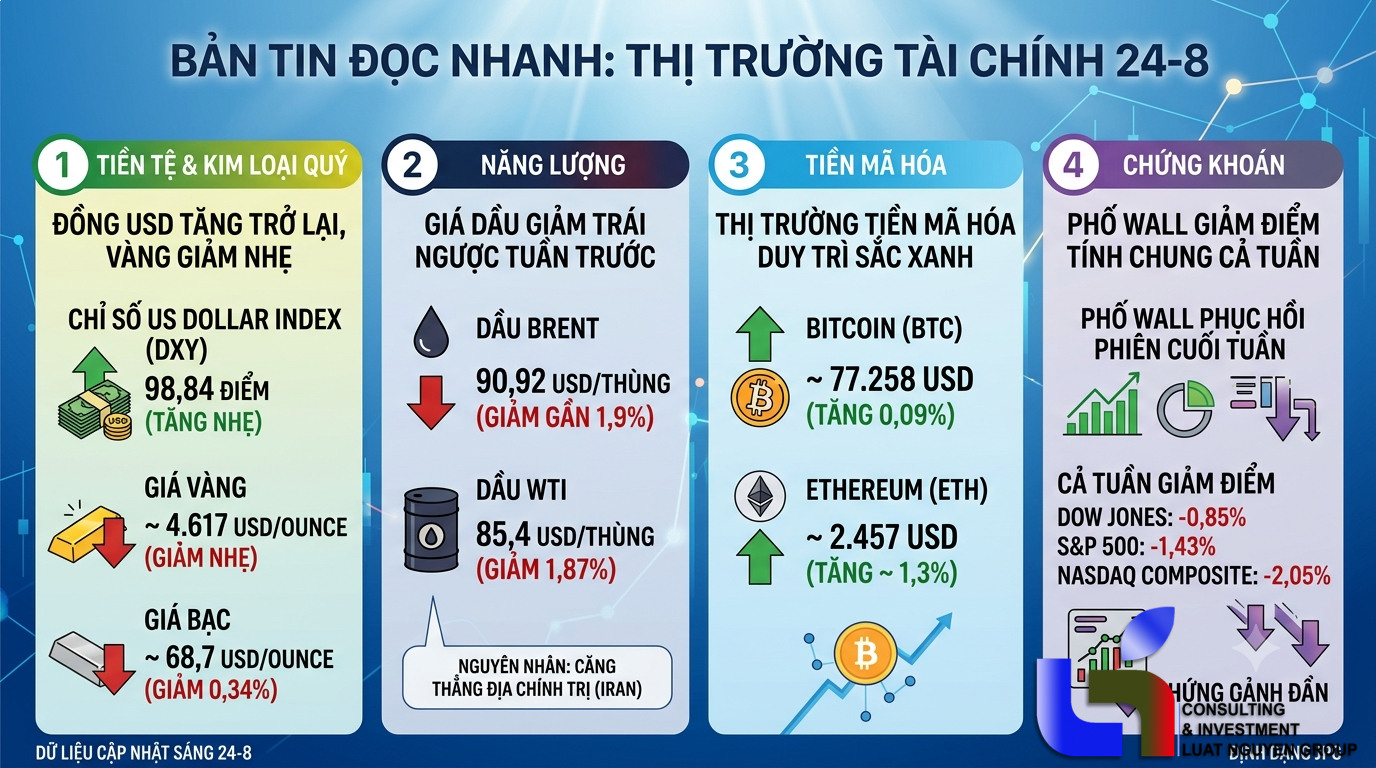 Thị trường tài chính biến động: USD phục hồi, vàng và năng lượng hạ nhiệt