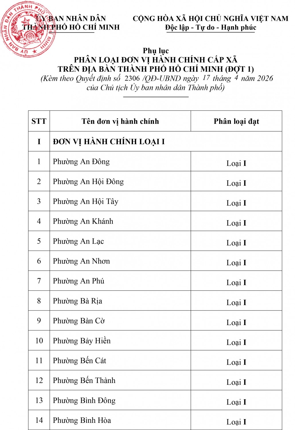 Quyet dinh so 2306 phan loai DVHC dot 1 3