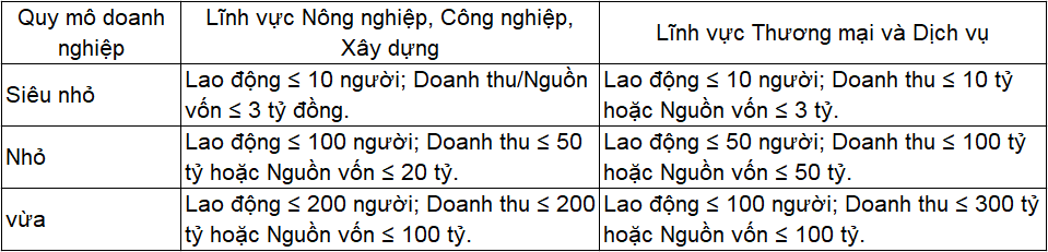 tieu chi xac dinh doanh nghiep nho va vua