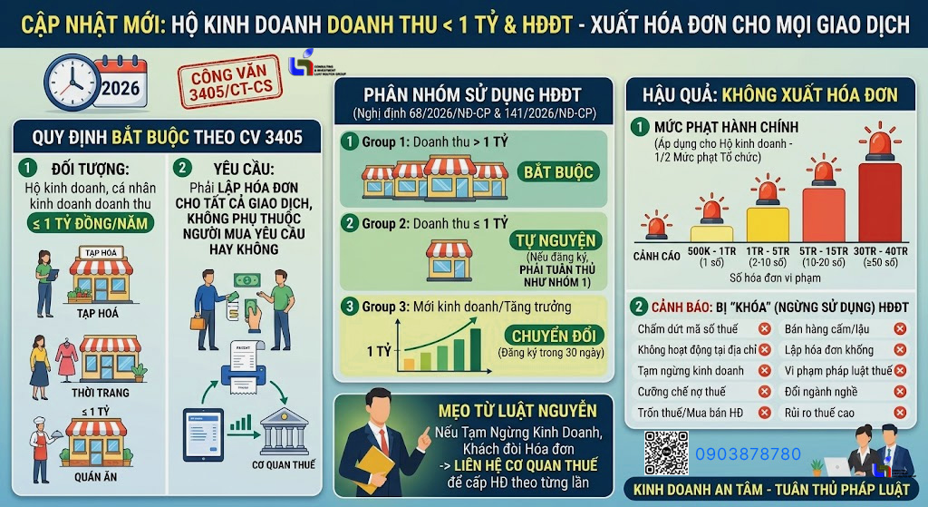 Hộ kinh doanh dưới 1 tỷ có phải xuất HĐĐT cho mọi giao dịch?