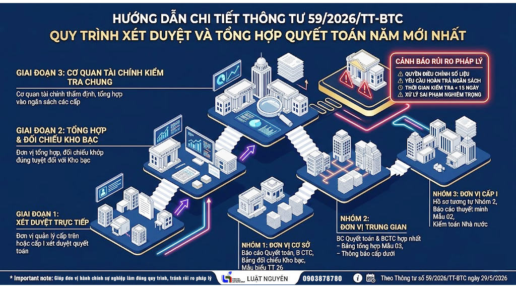 Quy trình xét duyệt và tổng hợp quyết toán năm theo Thông tư 50/2026/TT-BTC