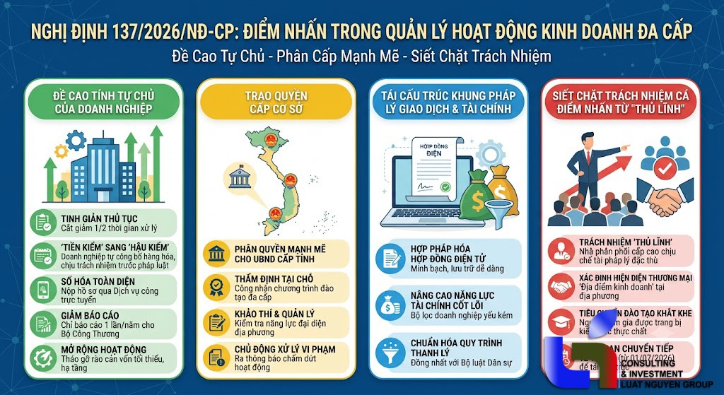 Quản Lý Đa Cấp: Điểm Mới Từ Nghị Định 137/2026/NĐ-CP