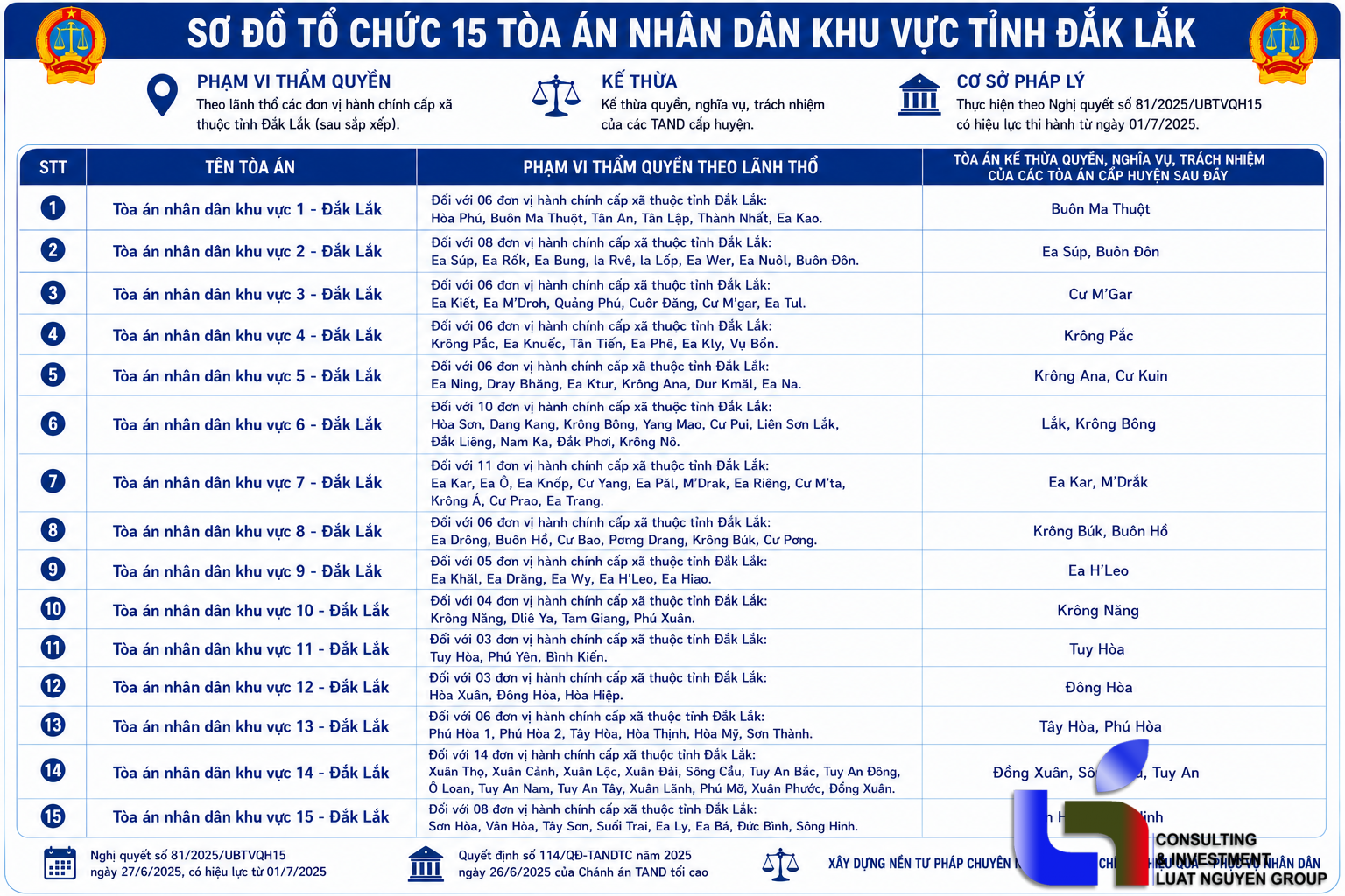Danh sách 15 Tòa án nhân dân khu vực Đắk Lắk sau sáp nhập