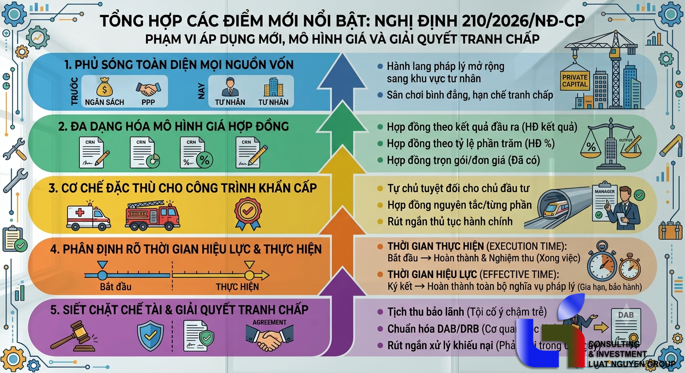 Nghị định 210/2026/NĐ-CP: Đột phá quản lý hợp đồng xây dựng