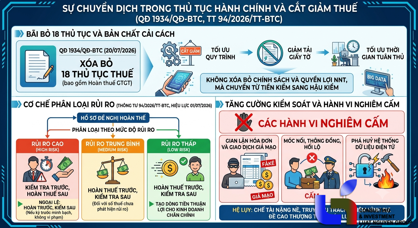 Cải cách quy trình và rủi ro trong hoàn thuế GTGT mới