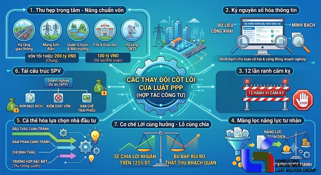 Cốt lõi Luật PPP 2020: Đột phá cơ chế hợp tác công tư