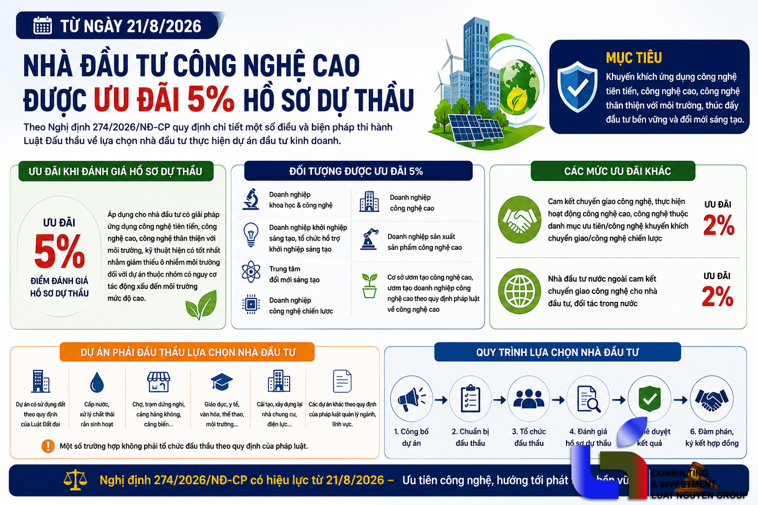Ưu đãi 5% khi đánh giá hồ sơ dự thầu cho nhà đầu tư công nghệ cao