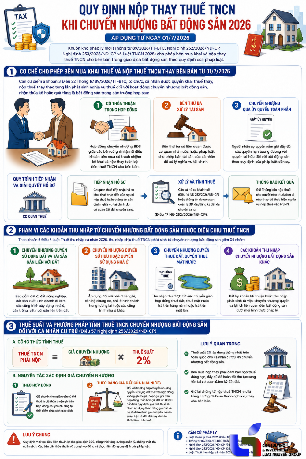 Quy định nộp thay thuế TNCN khi chuyển nhượng bất động sản 2026