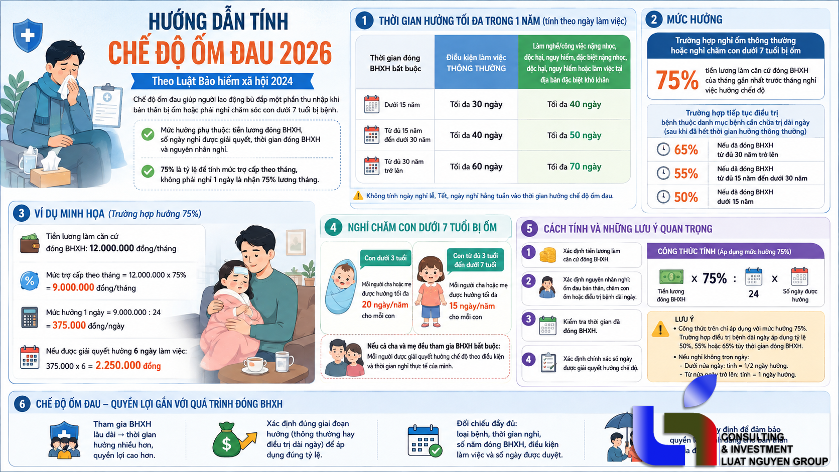 Mức hưởng chế độ ốm đau năm 2026: Người lao động được bao nhiêu?