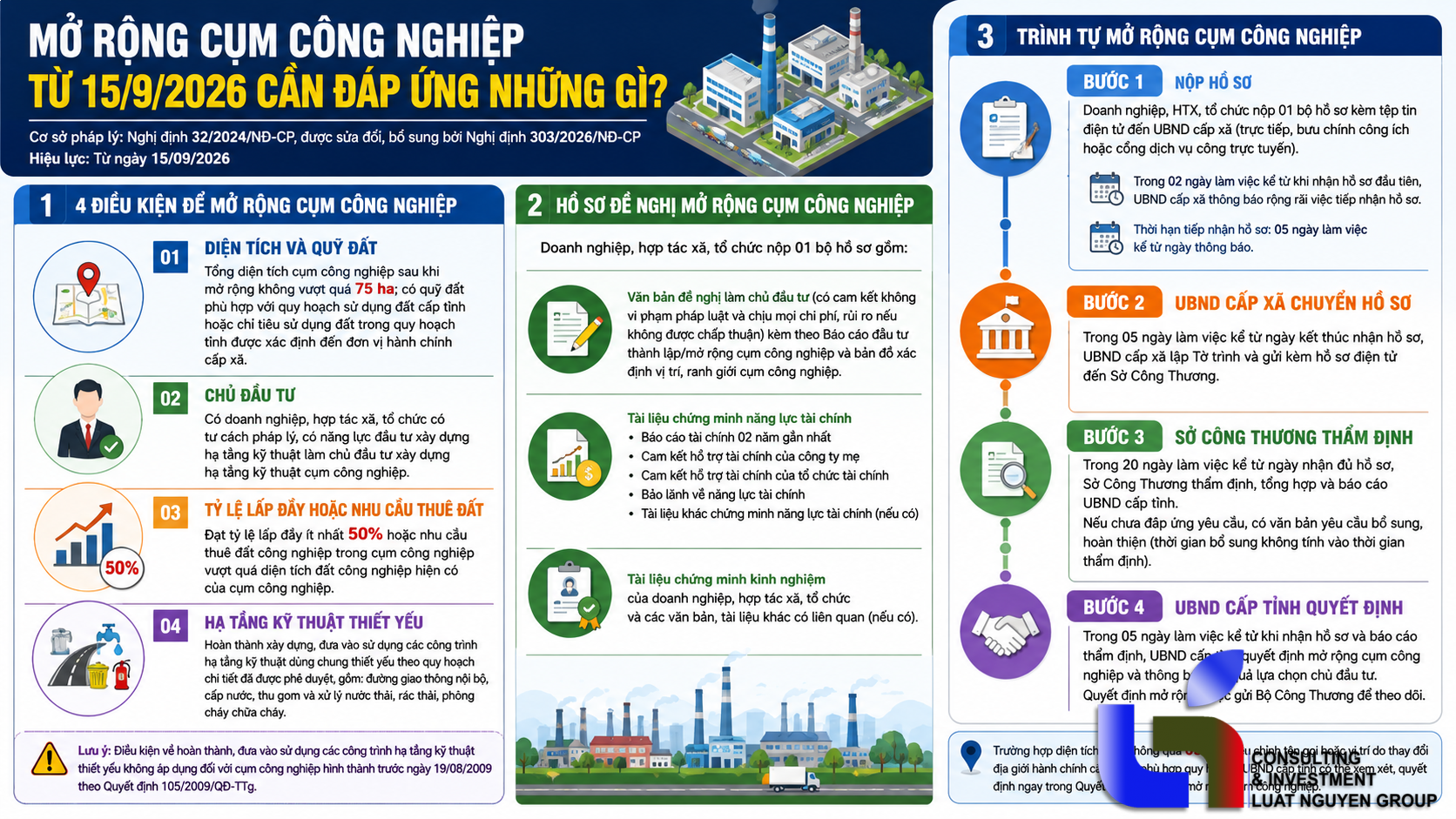 Điều kiện mở rộng cụm công nghiệp từ ngày 15/9/2026