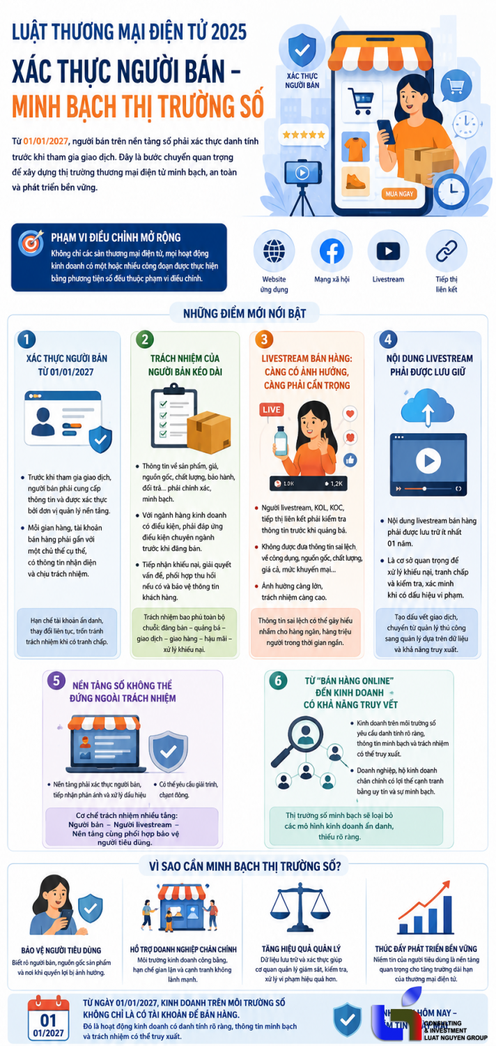 Từ 2027, người bán online phải xác thực mới được giao dịch