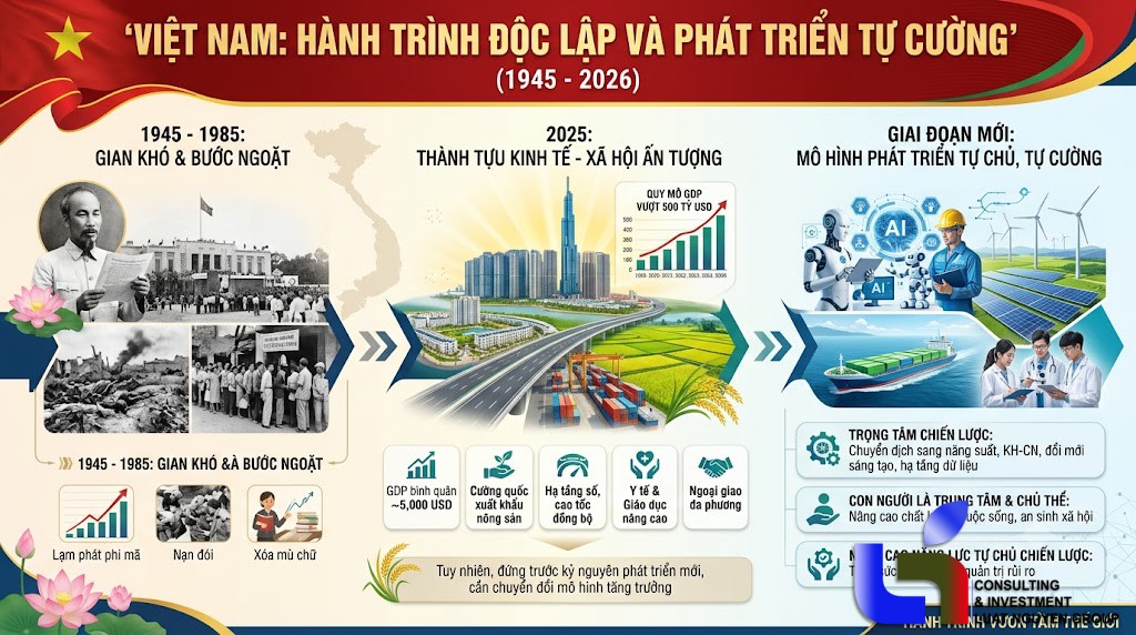81 năm tuyên ngôn độc lập: Hành trình 500 tỷ USD và bước chuyển mô hình phát triển