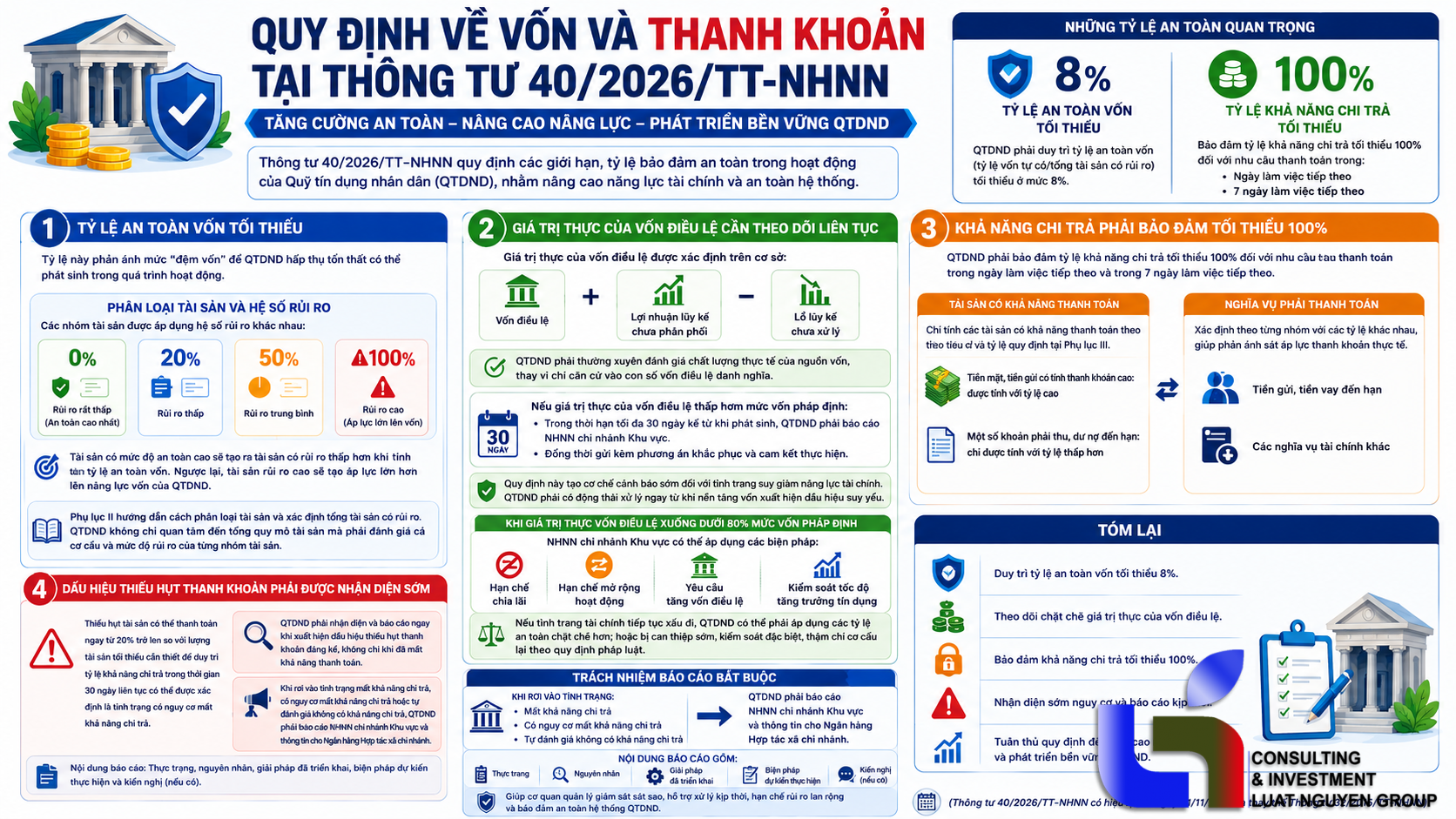 Quỹ tín dụng nhân dân phải kiểm soát chặt các tỷ lệ an toàn từ 1/11/2026