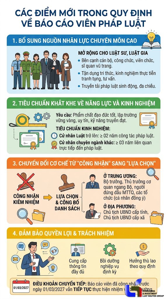 Mở rộng nguồn nhân lực và đổi mới tiêu chuẩn báo cáo viên pháp luật