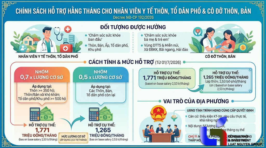 Nhân viên y tế thôn được hỗ trợ tối đa 1,77 triệu đồng/tháng