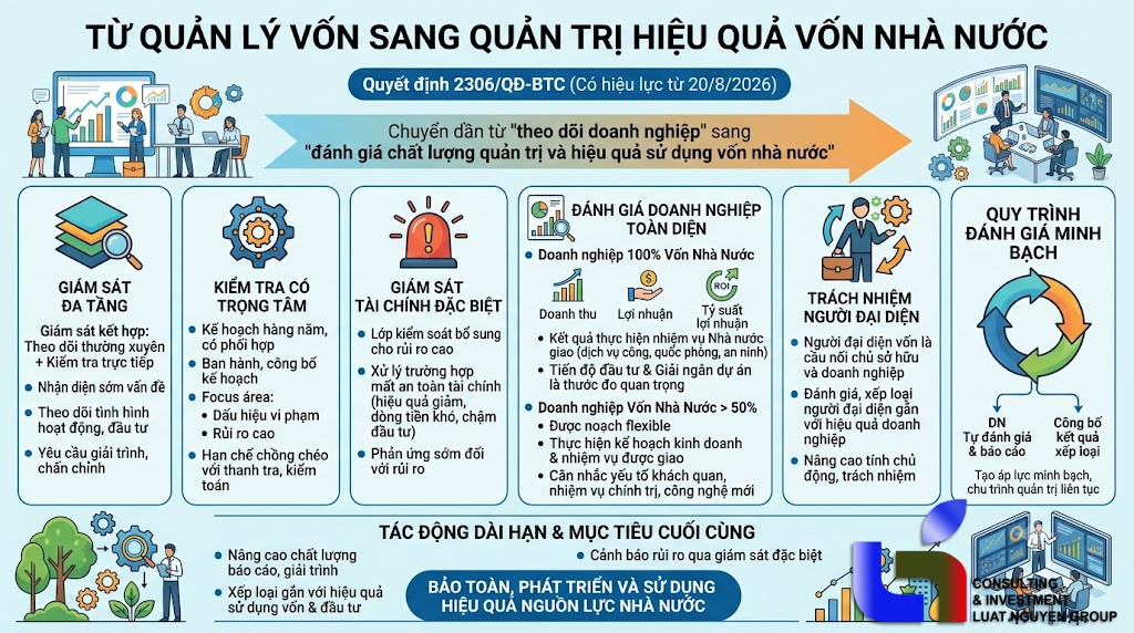 Bộ Tài chính siết giám sát vốn nhà nước tại doanh nghiệp