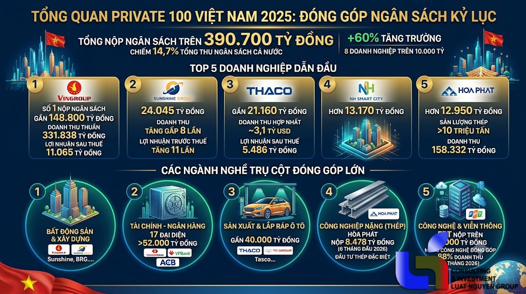 Bức tranh PRIVATE 100: Doanh nghiệp tư nhân lập kỷ lục nộp ngân sách hơn 390.000 tỷ đồng