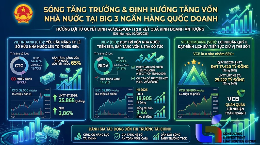 Cú hích tăng tỷ lệ vốn Nhà nước: Cổ phiếu ngân hàng Big 3 bứt phá mạnh