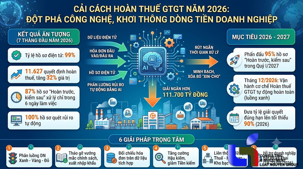 Đột phá hoàn thuế GTGT 2026: Lời giải khơi thông dòng tiền doanh nghiệp bằng AI & Data