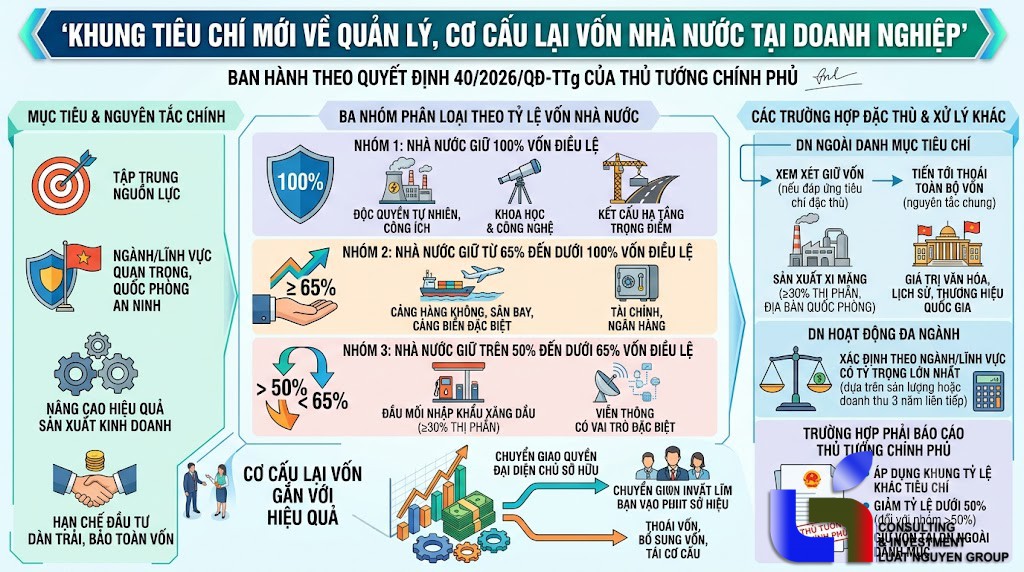 Phân loại doanh nghiệp làm cơ sở cơ cấu lại vốn nhà nước