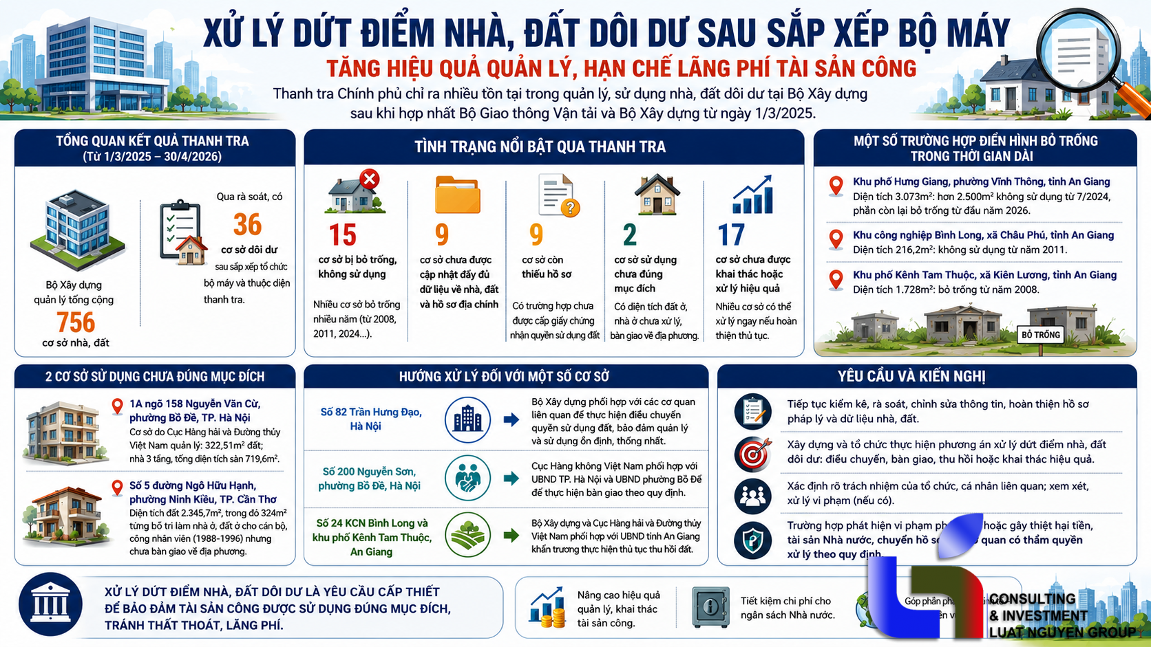 Nhà, đất dôi dư tại Bộ Xây dựng: Nhiều tài sản chưa được xử lý