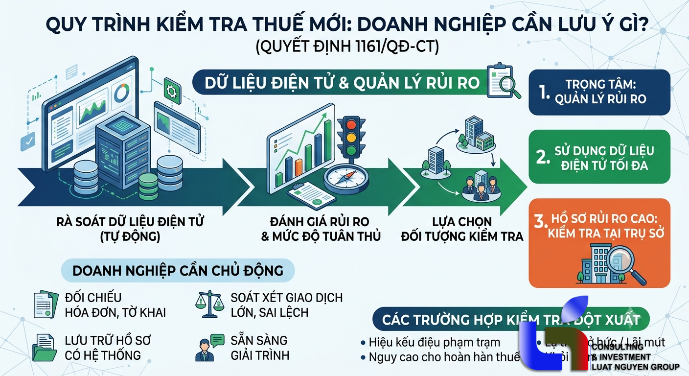 Quy trình kiểm tra thuế mới: Doanh nghiệp cần lưu ý gì?