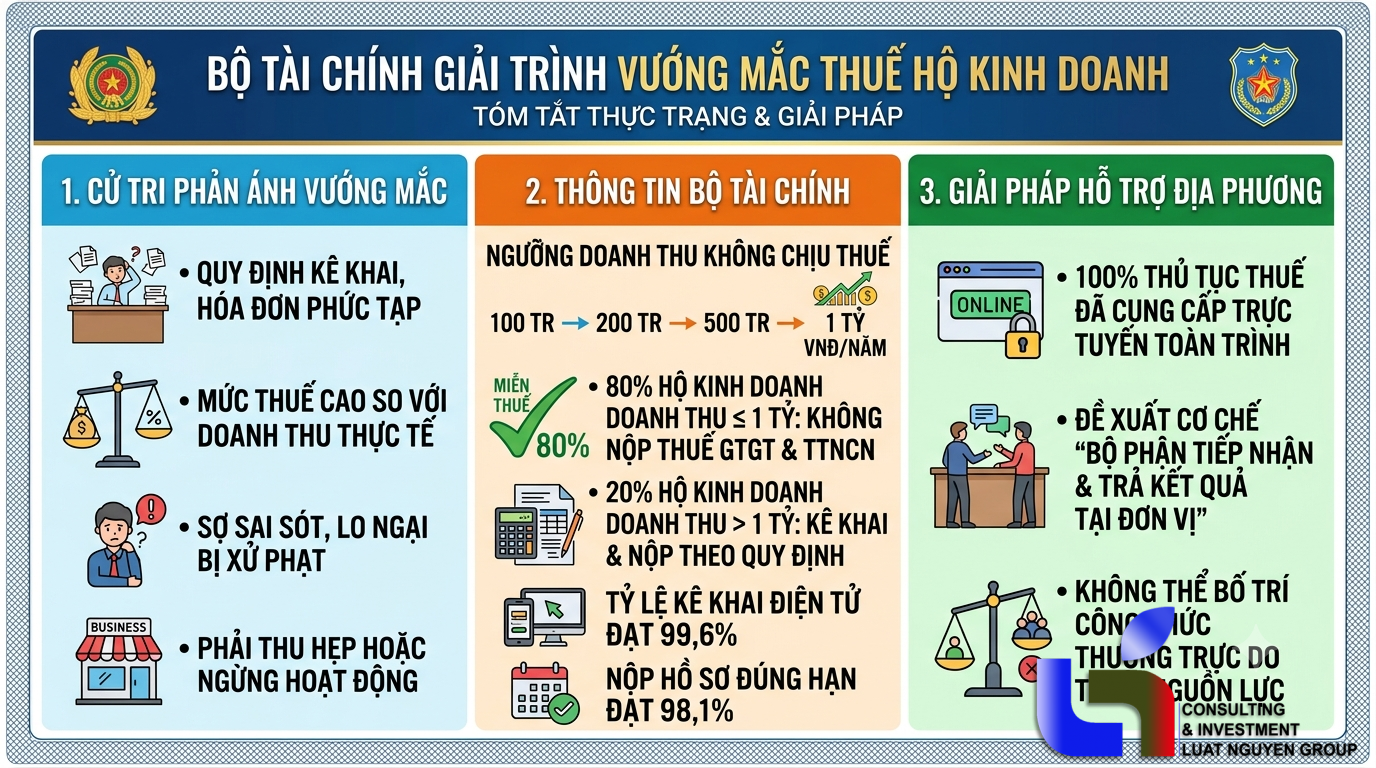 Bộ Tài chính phản hồi vướng mắc về thủ tục thuế hộ kinh doanh