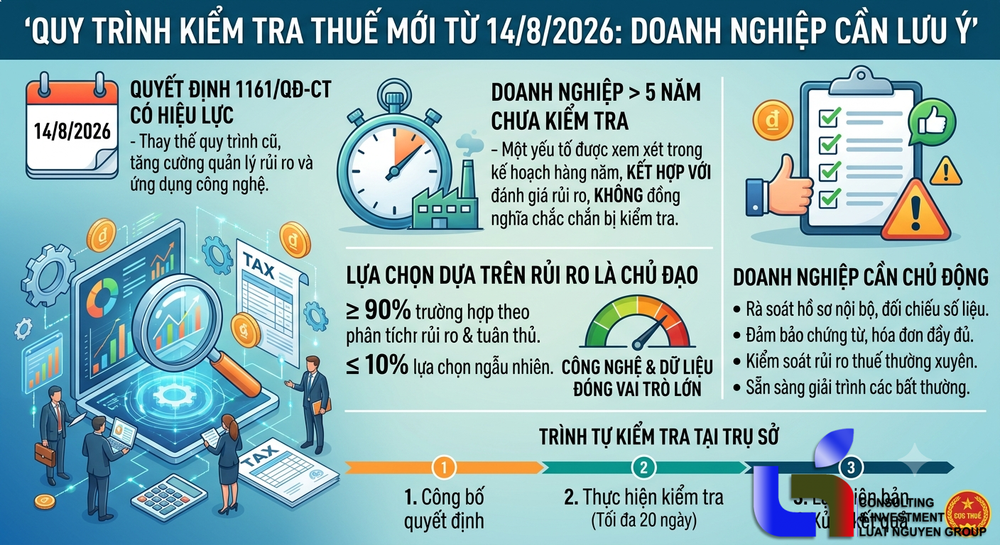 Doanh nghiệp 5 năm chưa kiểm tra thuế có thể được chọn kiểm tra