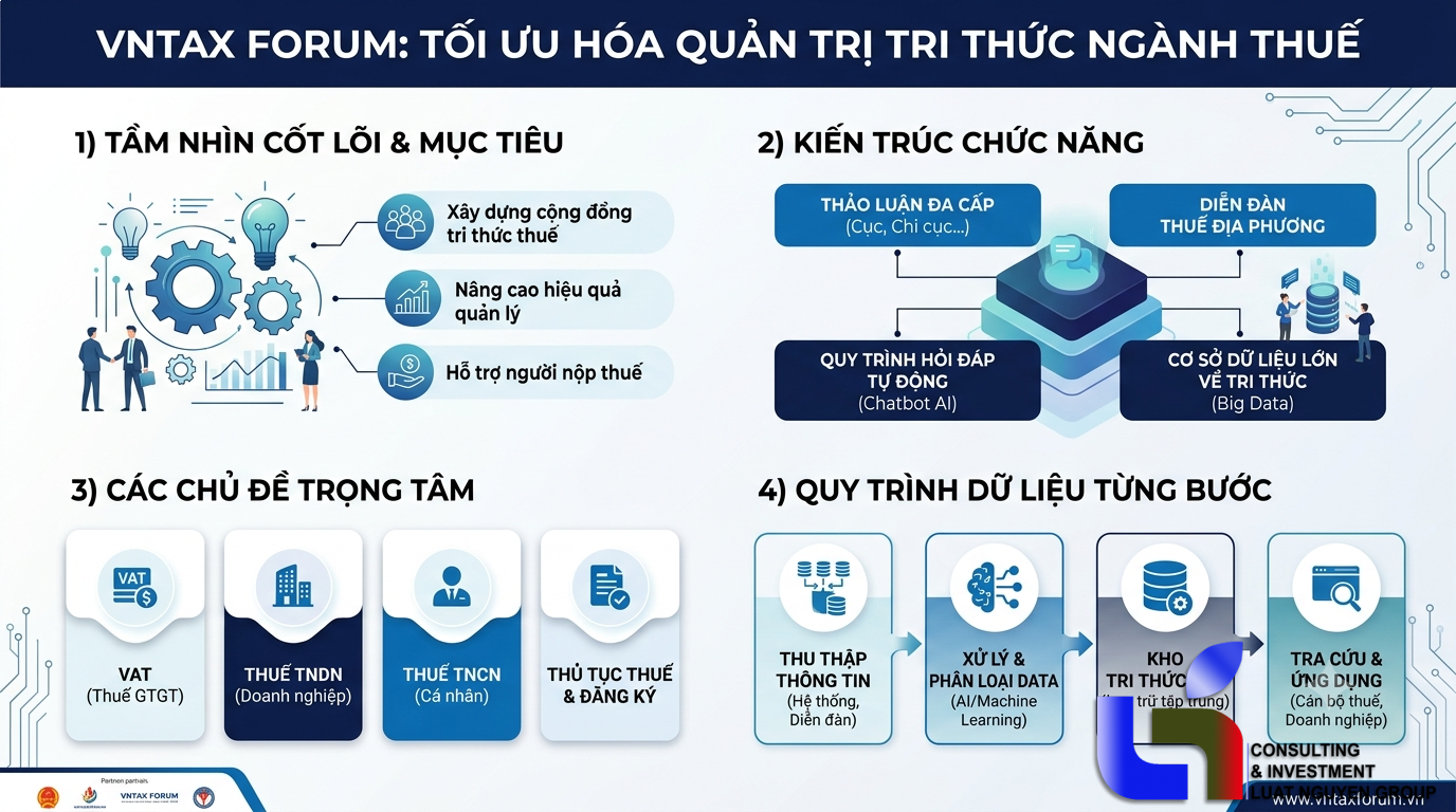 Số hóa tri thức quản lý thuế qua VNTAX FORUM