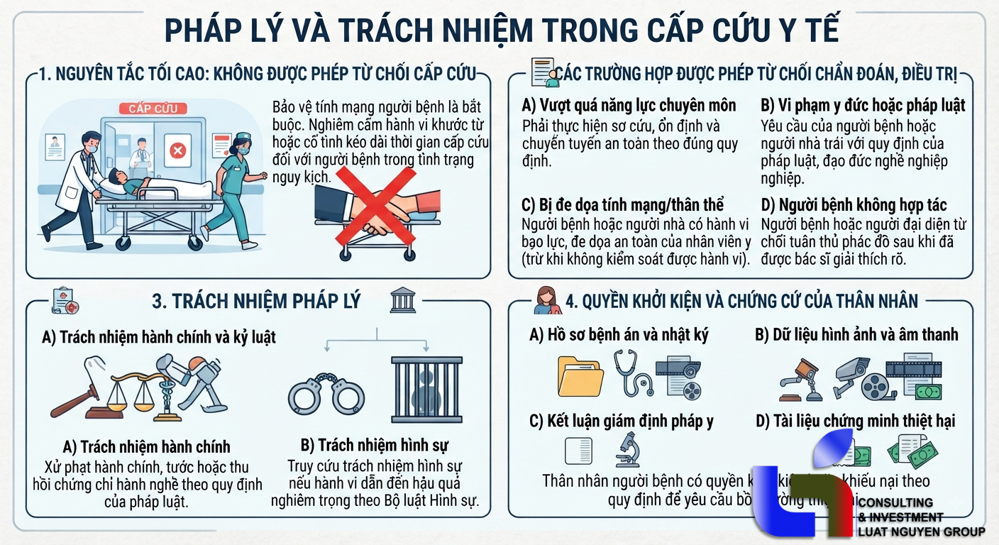 Bác sĩ từ chối cấp cứu có phạm luật? Quyền khởi kiện của người nhà