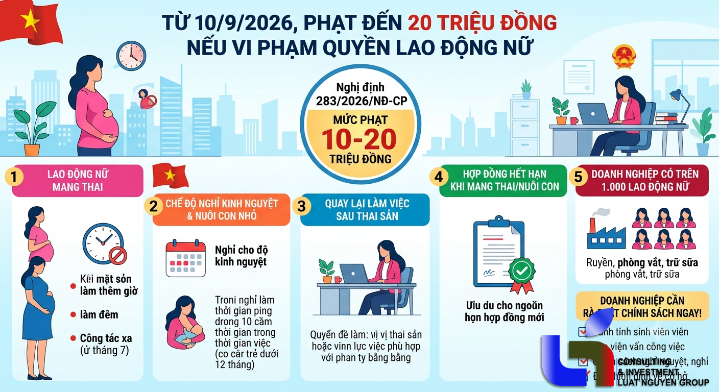 Từ 10/9, phạt đến 20 triệu đồng nếu vi phạm quyền lao động nữ
