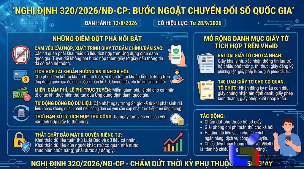 Nghị định 320/2026/NĐ-CP: Cấm đòi giấy tờ khi đã tích hợp VNeID