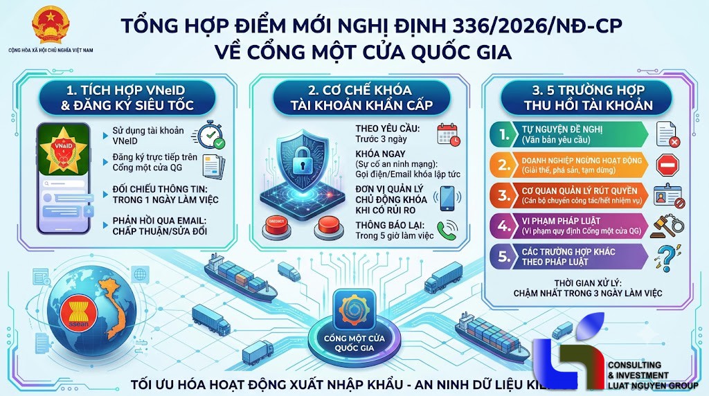 Nghị định 336/2026/NĐ-CP: Tích hợp VNeID vào Cổng một cửa quốc gia & Cơ chế quản lý tài khoản mới nhất
