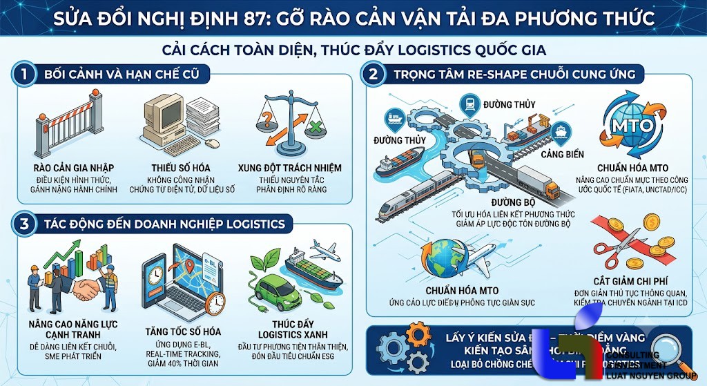 Sửa đổi Nghị định 87/2009/NĐ-CP: Gỡ rào cản vận tải đa phương thức