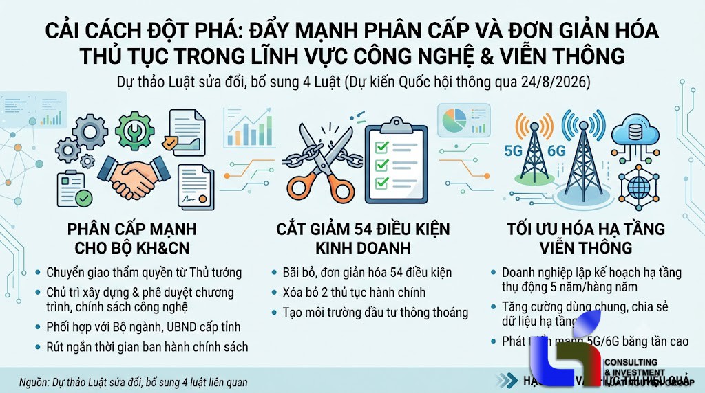 Phân quyền mạnh mẽ cho Bộ KH&CN: "Cởi trói" Chính sách nhập khẩu công nghệ và cắt giảm 54 điều kiện kinh doanh.