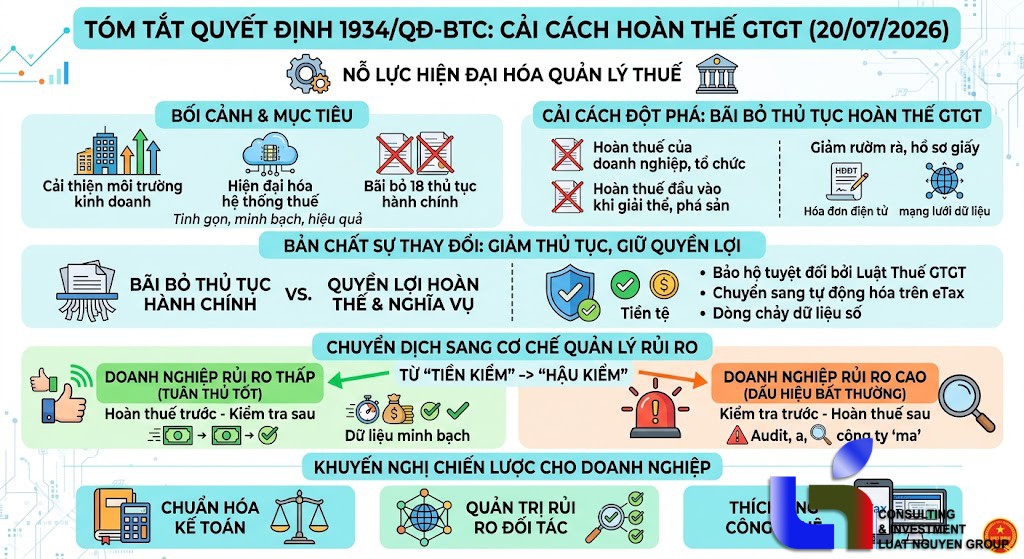 Bãi bỏ thủ tục hoàn thuế GTGT từ Quyết định 1934