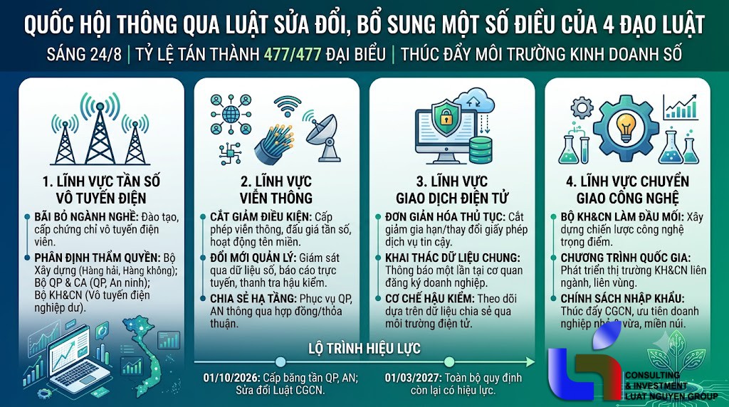 Quốc Hội Thông Qua Luật Sửa Đổi 4 Luật Trọng Điểm: Bước Ngoặt Cắt Giảm Thủ Tục Cho Doanh Nghiệp