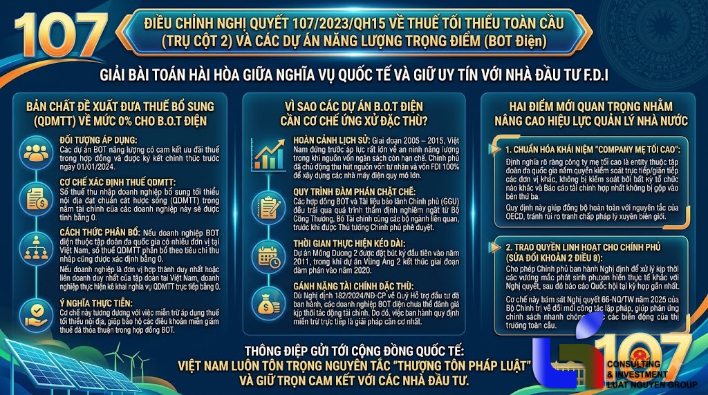 Sửa đổi Nghị quyết 107/2023/QH15: "Lối rẽ" chiến lược bảo vệ dòng vốn FDI và các dự án BOT điện